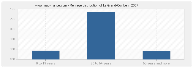 Men age distribution of La Grand-Combe in 2007
